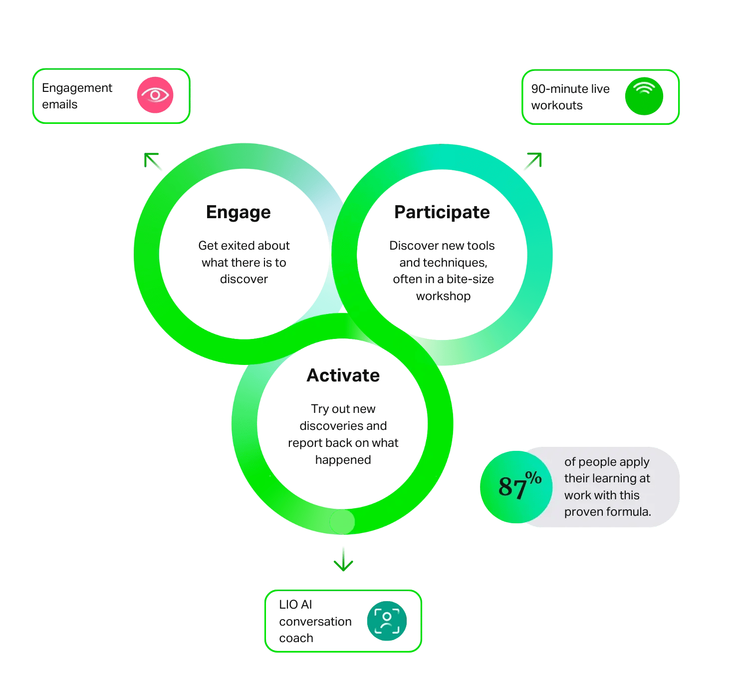 Diagram of Mind Gym's engage, participate, activate model