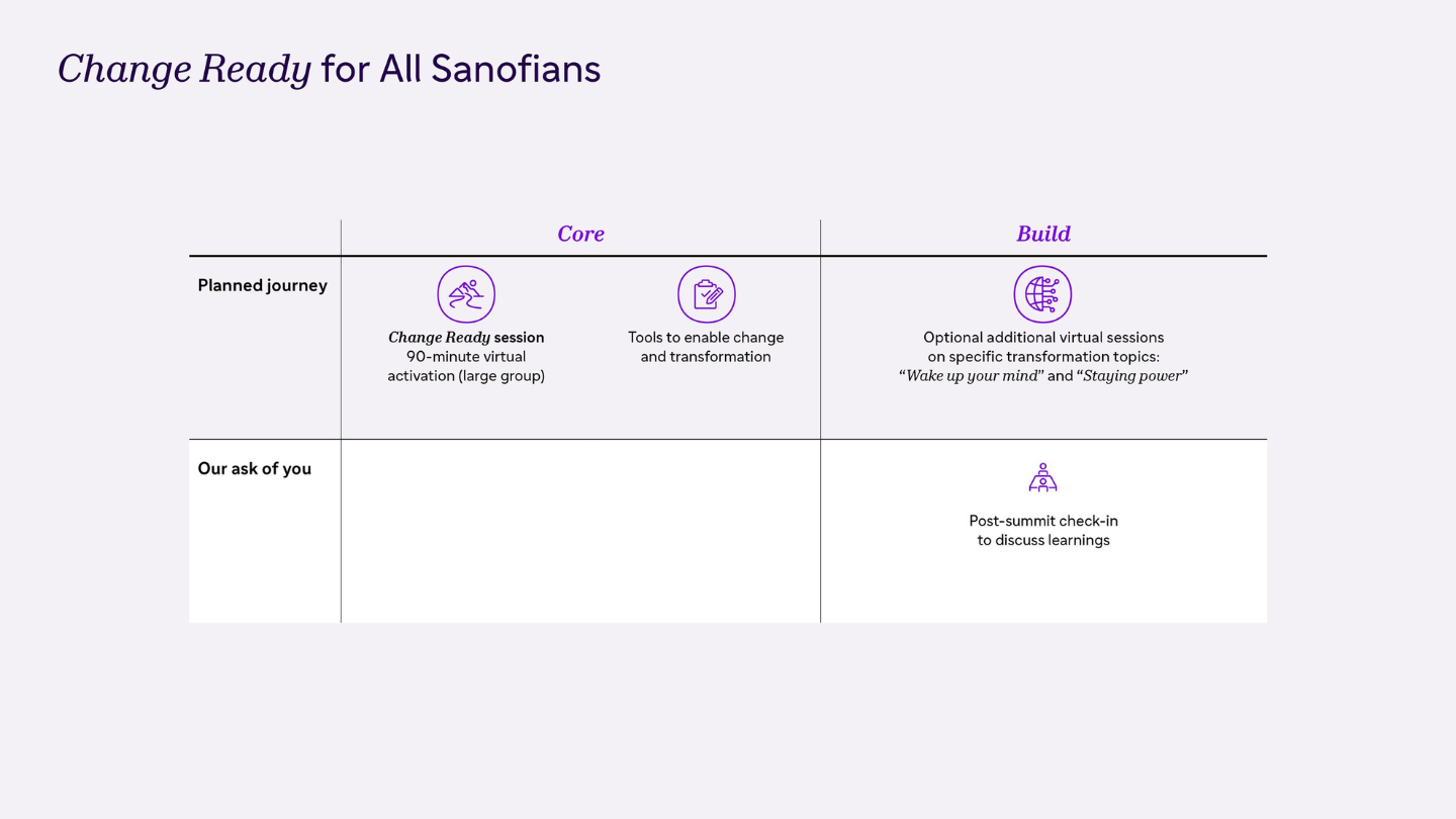 A table showing 'Change Ready for All Sanofians' at the top
