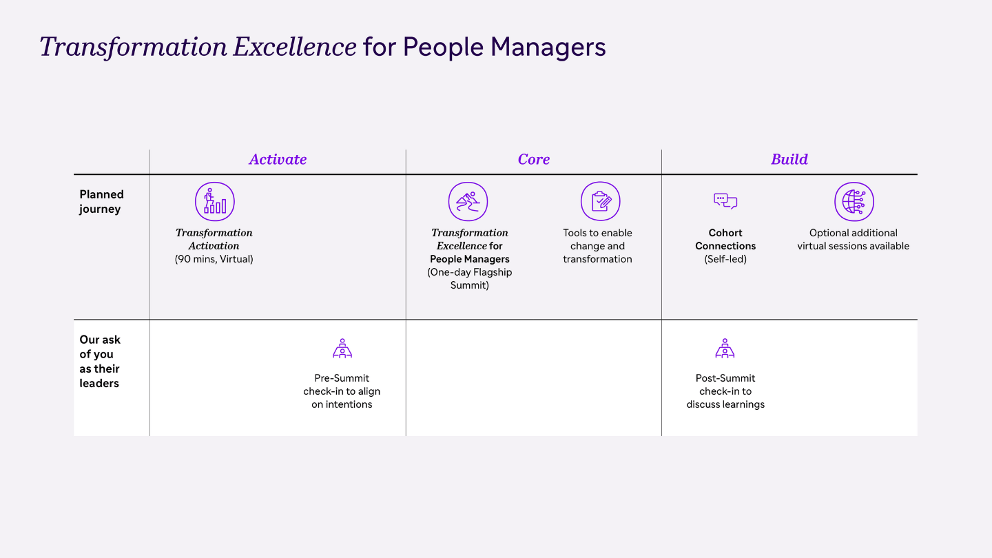 A table showing 'Transformation Excellence for People Managers' at the top
