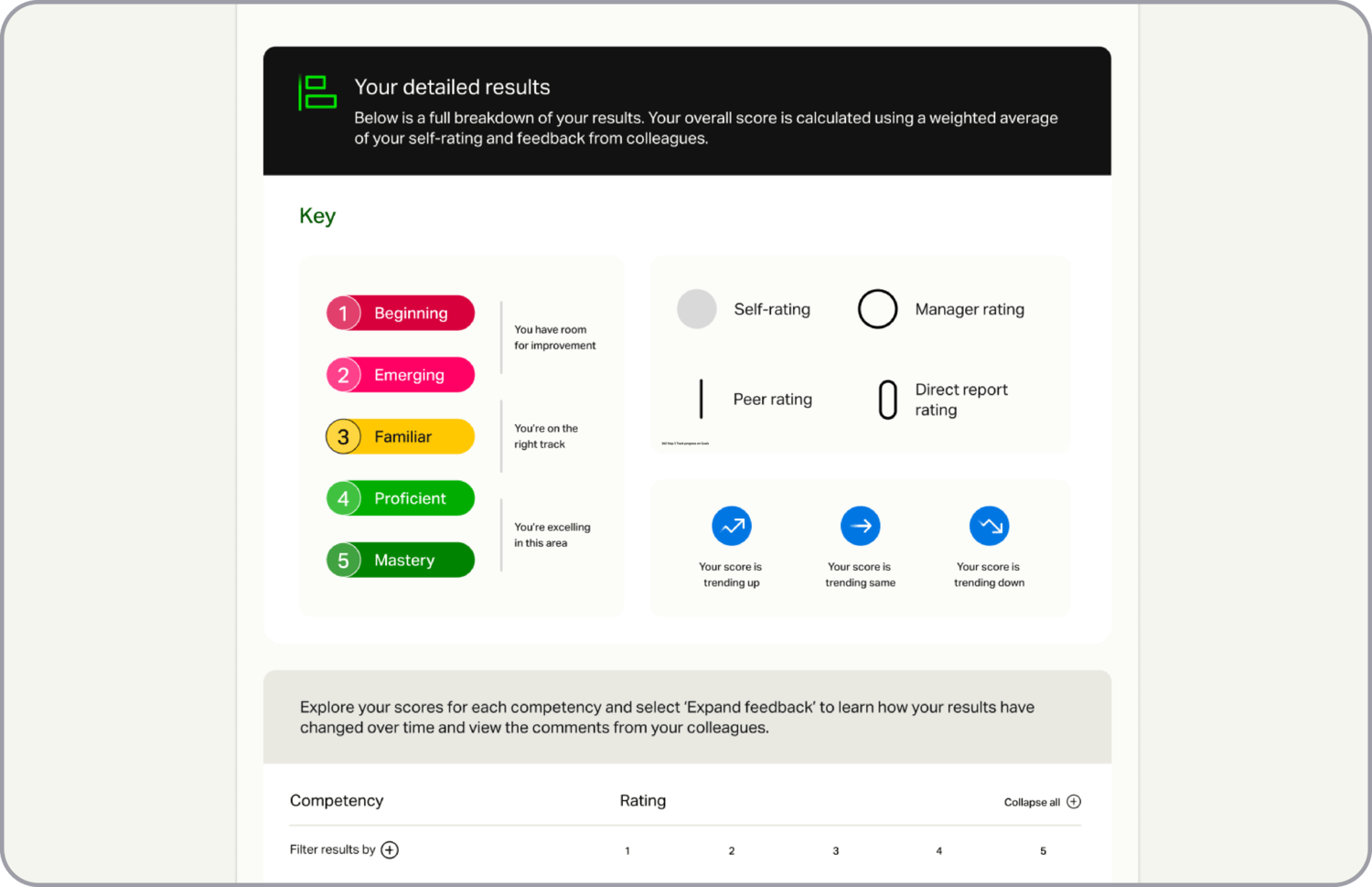 A screenshot taken from the user interface of MindGym's 360 feedback tool showing 'your detailed results'