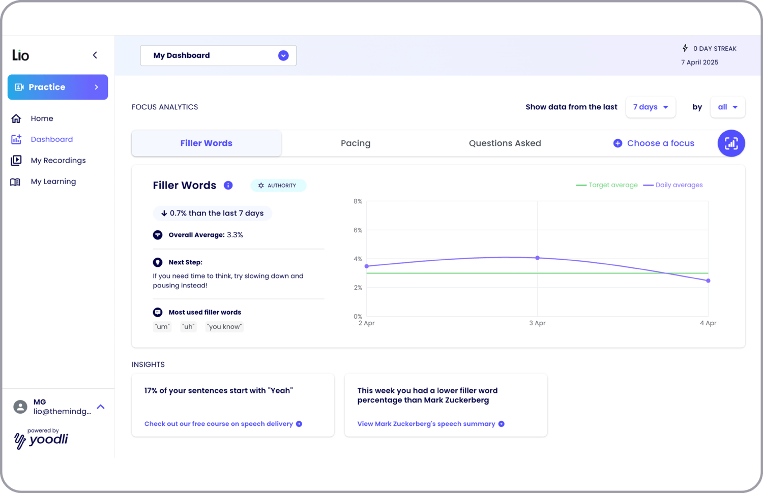 The user interface of the Lio AI conversation coach showing 'my dashboard' with a count of filler words charted for the last 7 days