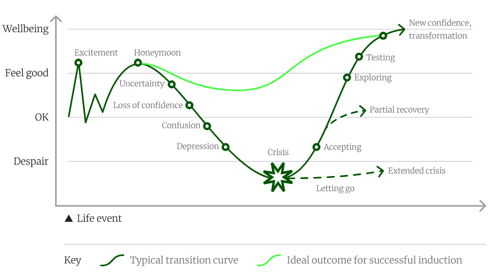 A line chart showing a typical onboarding journey with emotional wellbeing charted on the y-axis and time on the x-axis
