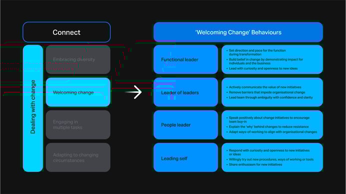 A table with 'connect' at the top and with a highlight competency and behaviour below it with an arrow pointing to another table on the right with 'welcoming change' behaviours at the top